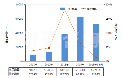 2011-2015年9月中國直徑〉15.24cm的單晶硅片(經(jīng)摻雜用于電子工業(yè)的)(HS38180019)出口量及增速統(tǒng)計(jì)